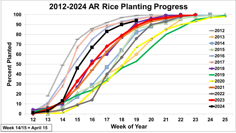 AR Rice Planting Progress