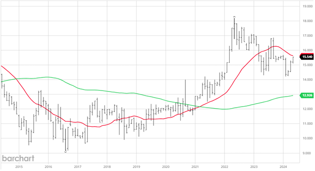 CBOT Sept Rice Futures 10 Year Monthly Continuation