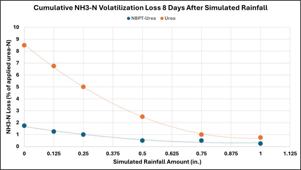 Cumulative N volatilization Loss 8 Days After Simulated Rainfall