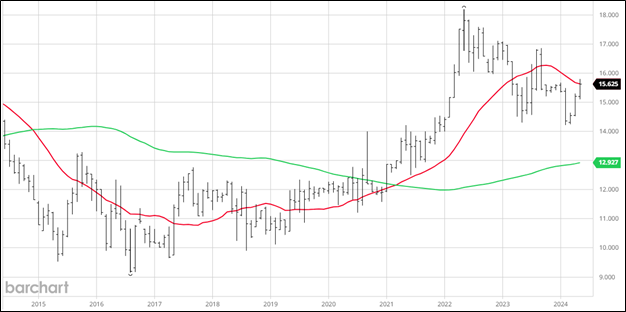 CBOT September Rice Futures, 10-Year Monthly Continuation