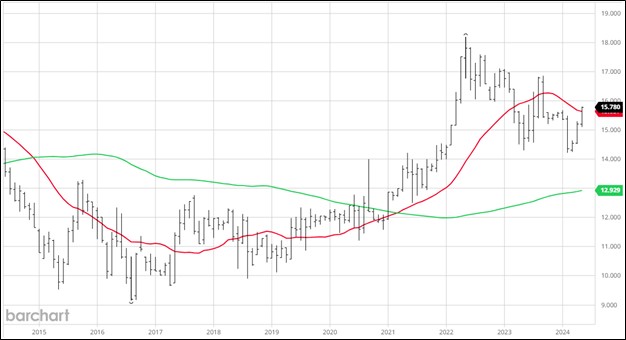 CBOT September Rice Futures, 10-Year Monthly Continuation