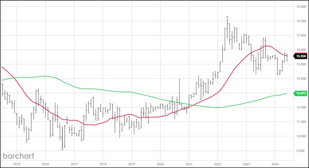 CBOT September Rice Futures, 10-Year Monthly Continuation