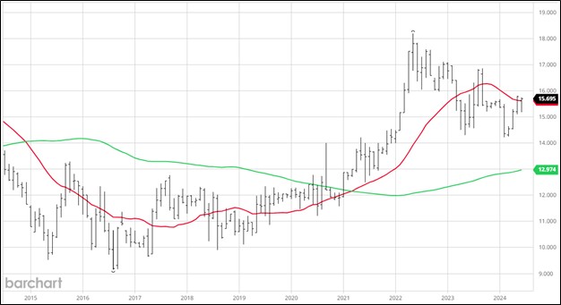 CBOT September Rice Futures, 10-Year Monthly Continuation