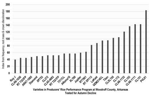 Hydrogen sulfide toxicity ratings index by cultivar