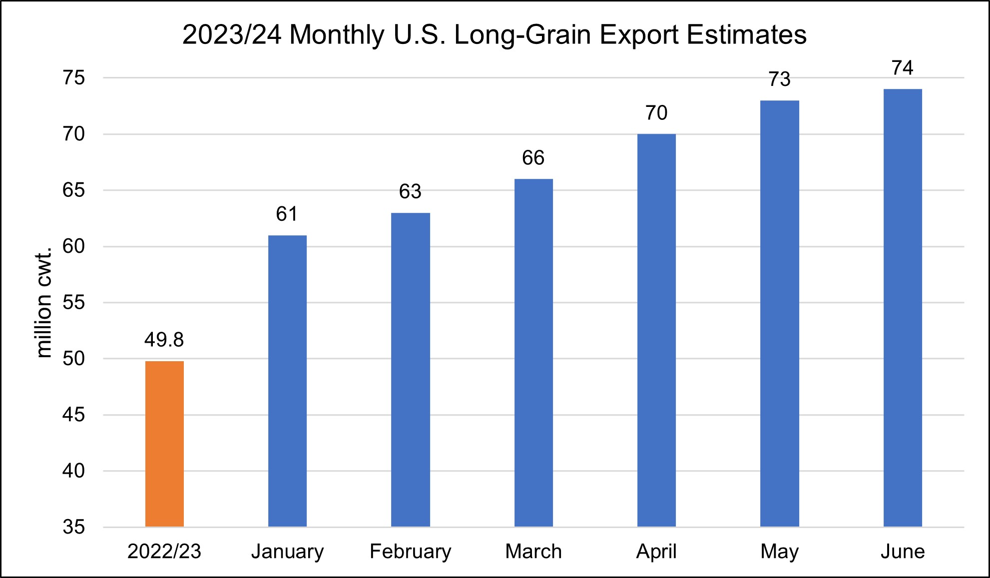 2023/24 Monthly U.S. Long-Grain Export Estimates