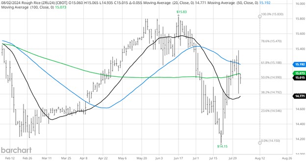 CME Rough Rice, Sept. 2024 daily