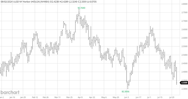 NYMEX Diesel Futures, Sept. 2024