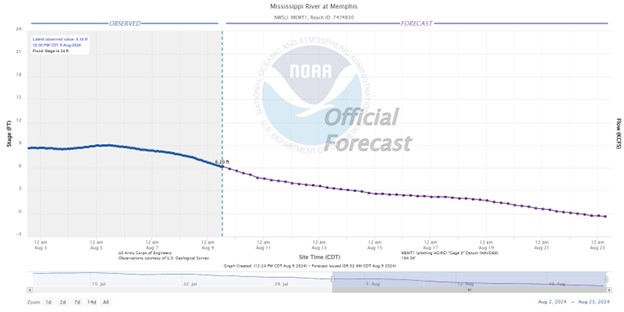 Mississippi River Level Forecast at Memphis