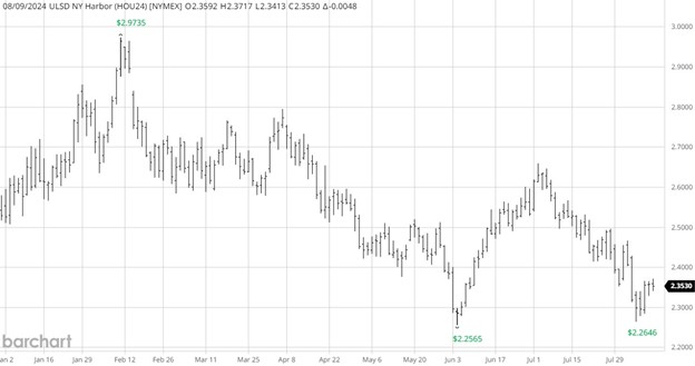 NYMEX Diesel Futures, Daily Nearby Contract