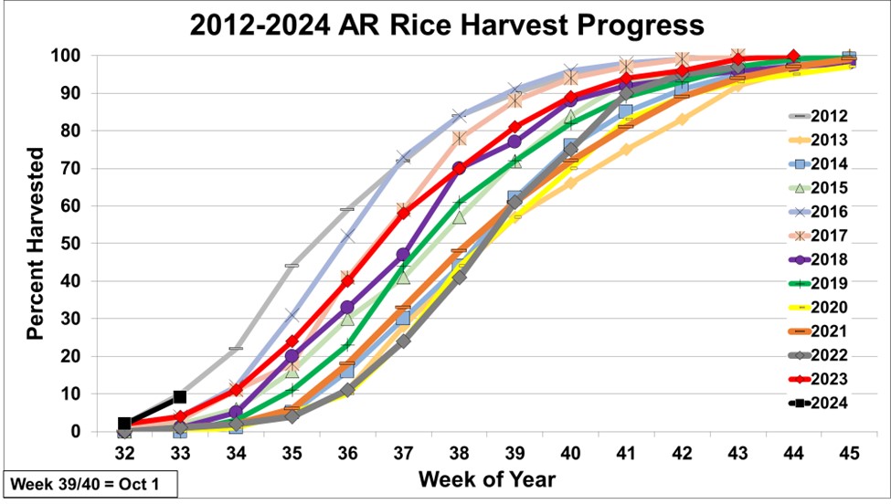 2012-2024 Arkansas rice harvest progress by week (USDA-NASS)