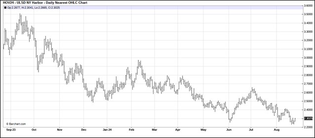 Diesel nearby futures