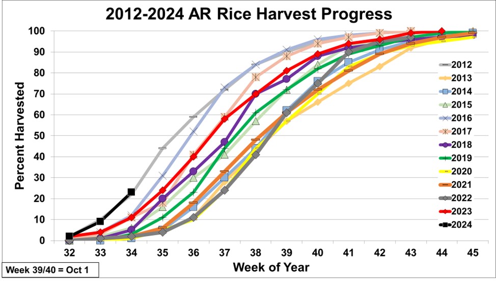 2012-2024 Arkansas rice harvest progress by week