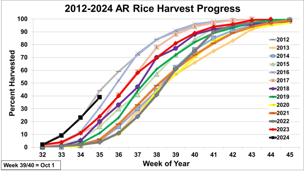 2012-2024 AR Rice Harvest Progress