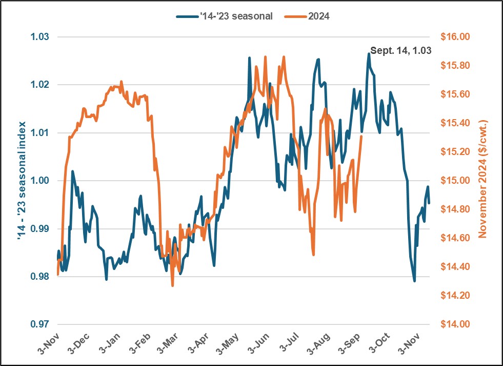 CME November Rough Rice, 10-Year Seasonal Index v. November 2024 Contract