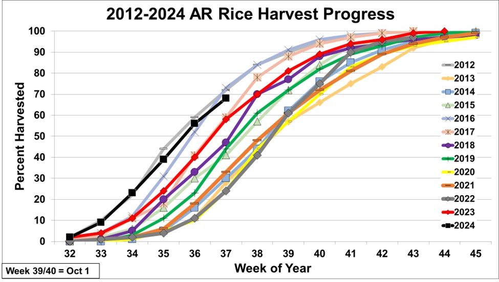 2012-2024 Arkansas rice harvest progress by week (USDA-NASS)