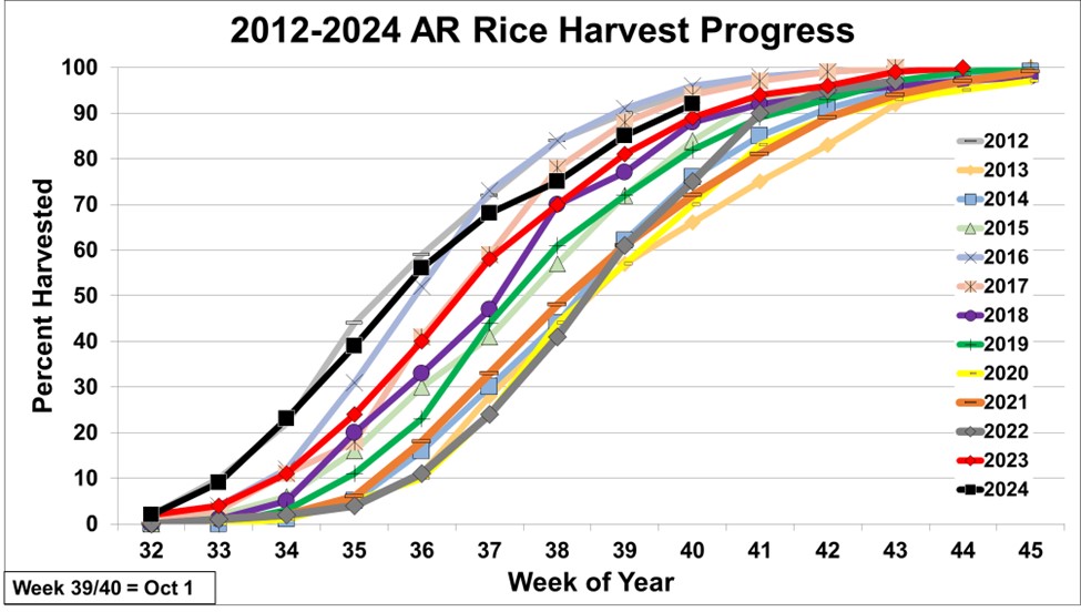 2012-2024 Arkansas rice harvest progress by week (USDA-NASS)