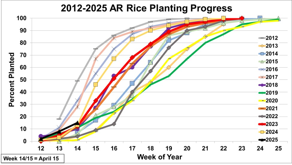 Arkansas rice planting progress as of 4-6-25 