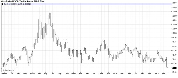 Weekly Nearest OHLC Chart - Crude Oil WTI