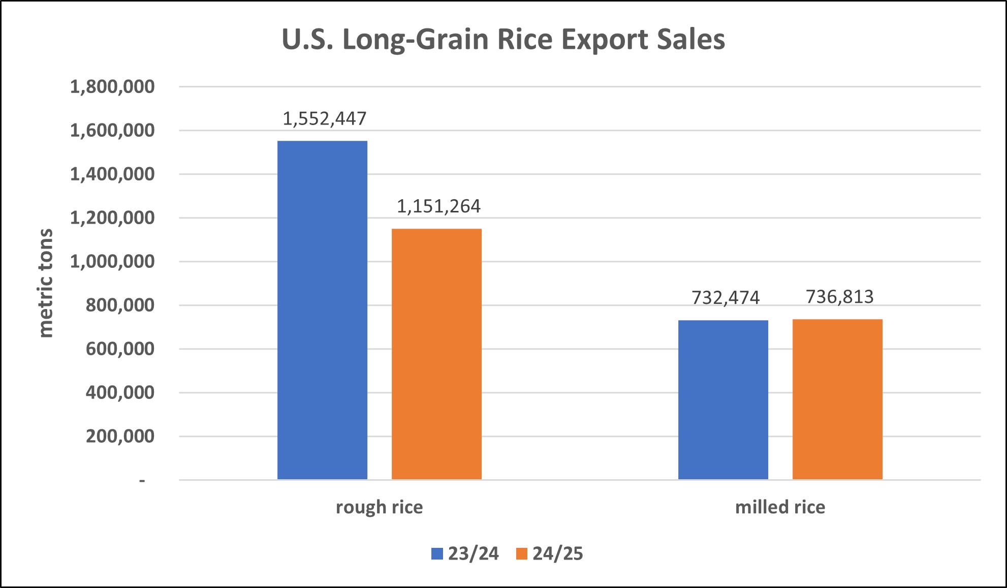 US long-grain rice export sales