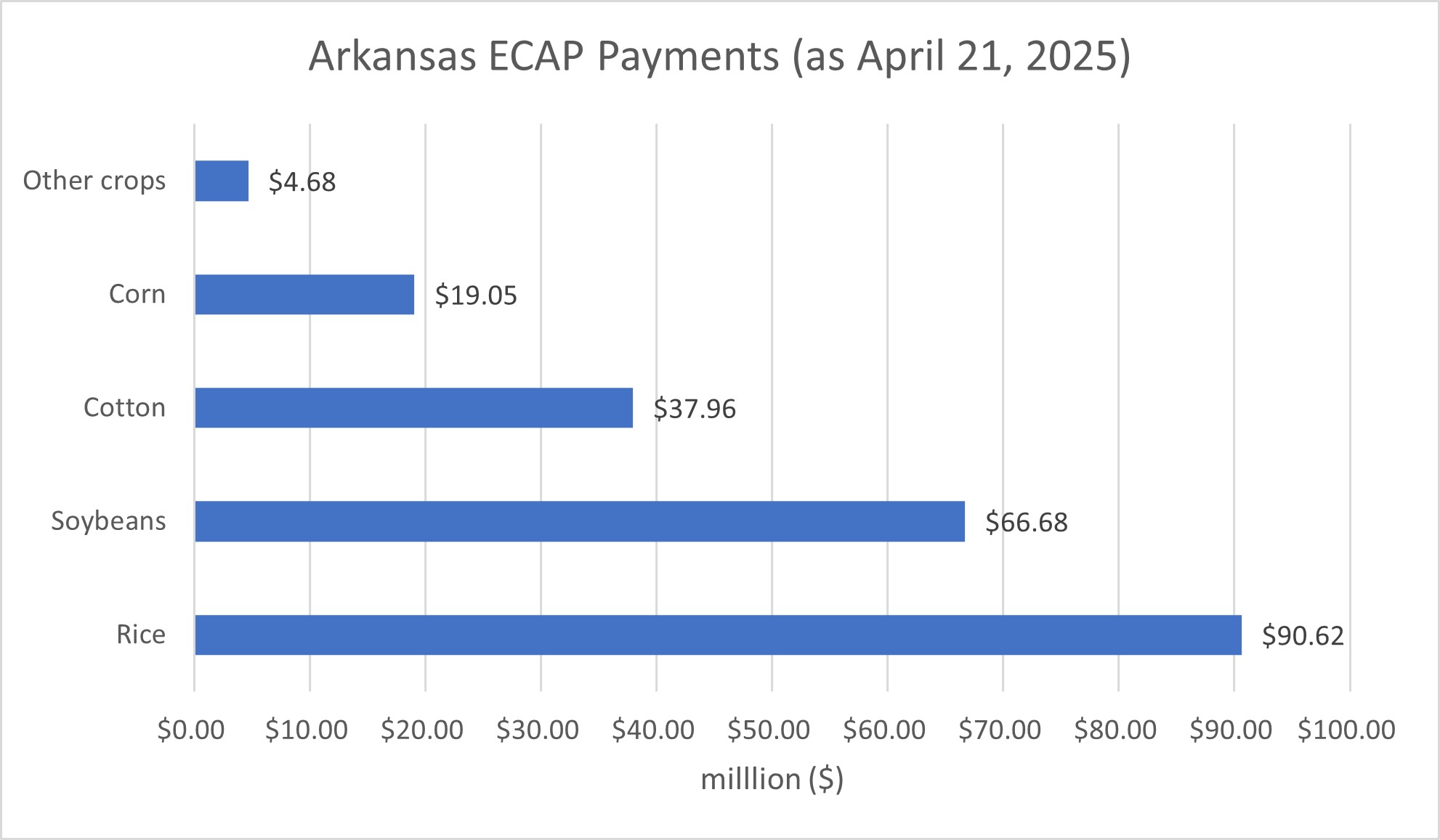 Arkansas ECAP payments as of April 21, 2025