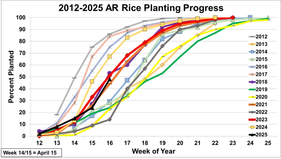 Arkansas rice planting progress as of 4-20-25 (USDA-NASS)