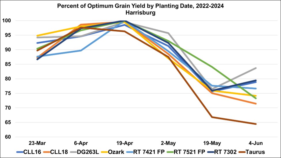 Figure 5.  Percent of optimum grain yield by planting date for selected cultivars at the Northeast Rice Research and Extension Center, Harrisburg, 2022-2024