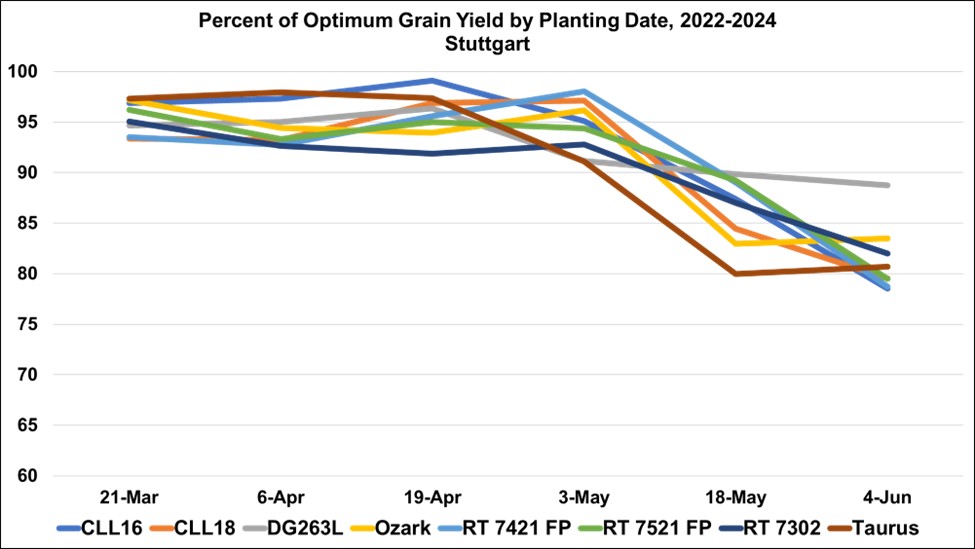 Percent of optimum grain yield by planting date for selected cultivars at the Rice Research and Extension Center, Stuttgart, 2022-2024