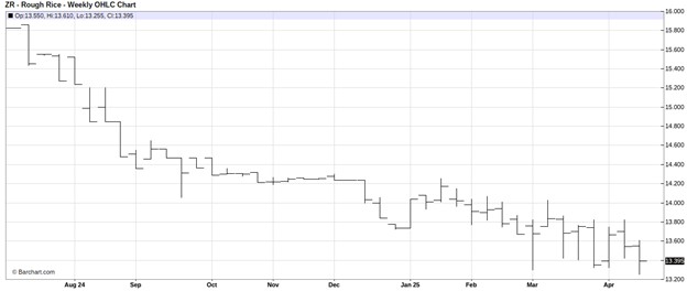 CME September 2025 Rough Rice Futures, Weekly Chart