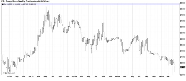 CME September Rough Rice Futures, Weekly Continuation