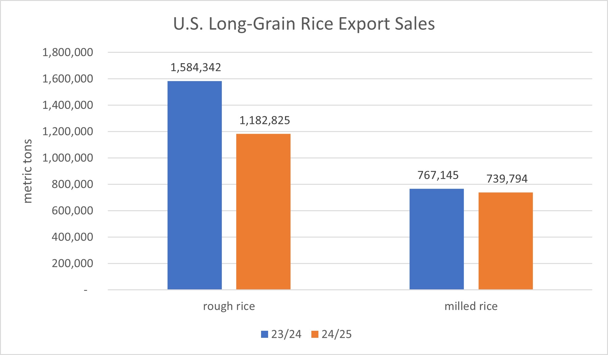 U.S. long-grain rice export sales