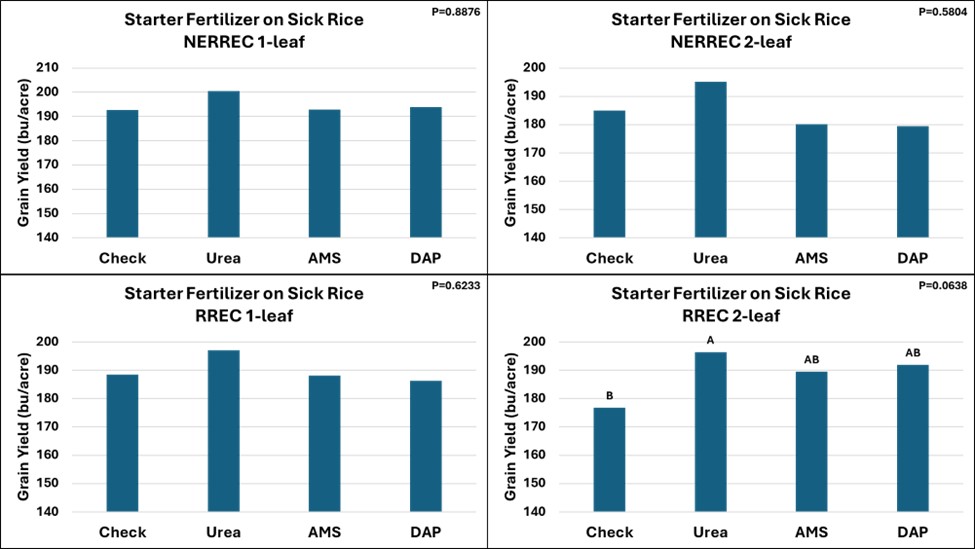 Starter nitrogen fertilizer applications on 1- to 2-leaf rice at Harrisburg and Stuttgart, 2024