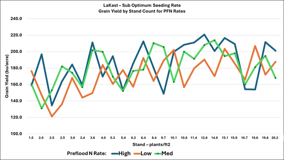 Grain yield of LaKast at various stand densities and preflood nitrogen rates