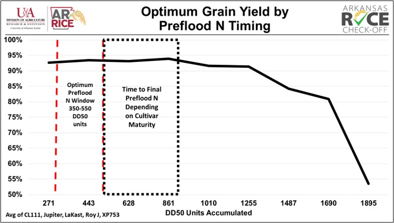 Percent of optimum grain yield by preflood nitrogen timing (DD50 unit accumulation) for selected rice cultivars
