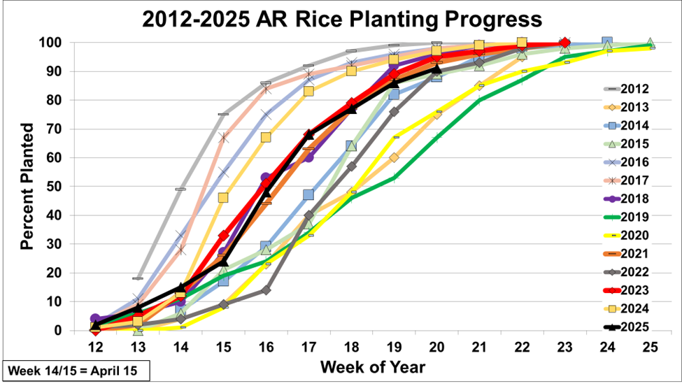 Arkansas rice planting progress as of 5-18-25