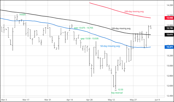CME September 2025 Rough Rice Futures, Daily Chart