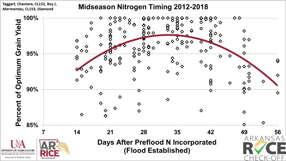 Grain yield response from midseason nitrogen (N) application by days after preflood N incorporation 