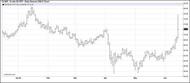 NYMEX Crude Oil WTI, Daily Nearby Futures