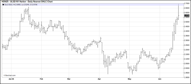 NYMEX Diesel Futures, Daily Nearby Chart