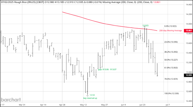 CME September 2025 Rough Rice Futures, Daily Chart