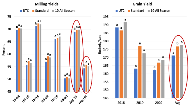 Milling yield and grain yields for multiple rice stink bug threshold studies conducted throughout Arkansas 