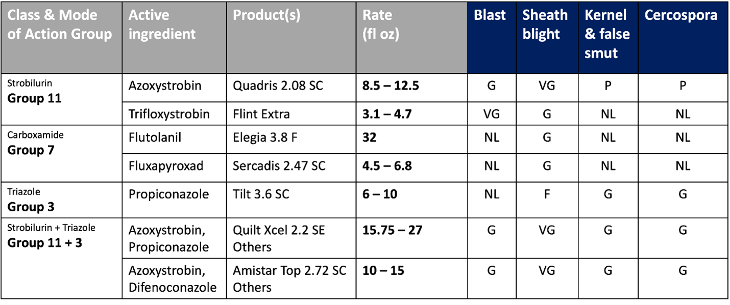 Rice fungicide rating table