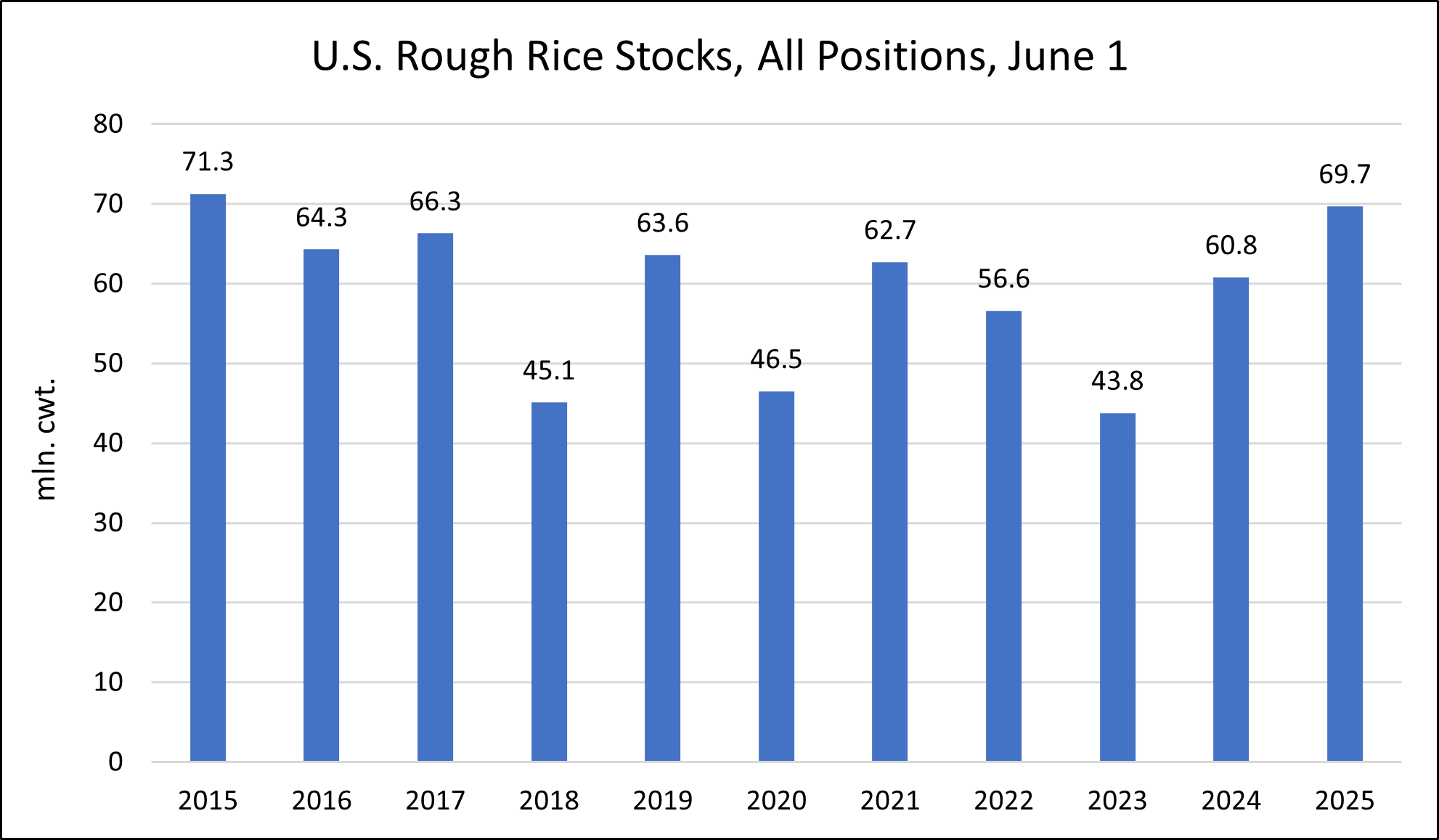 U.S. Rough Rice Stocks, all positions, June 1