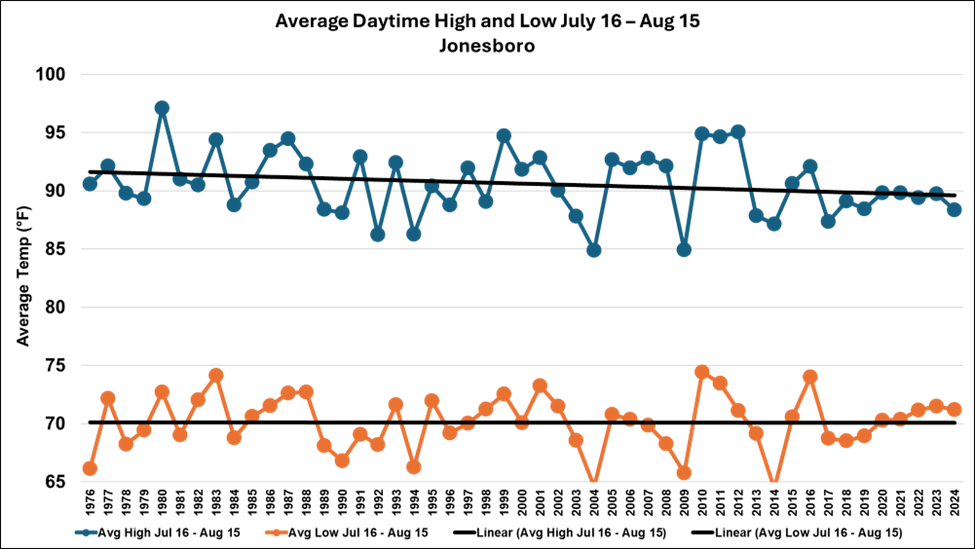 Average daytime high and nighttime low for July 16 to August 15, 1976-2024, Jonesboro