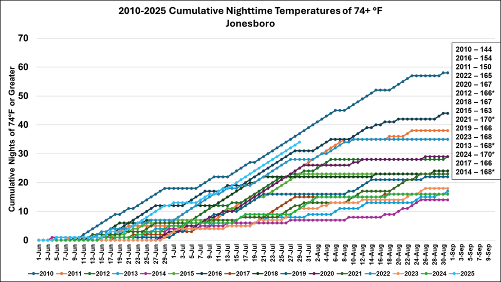 Cumulative nights of 74 or greater from June 1 to August 31 from 2010 to 2025 for Jonesboro