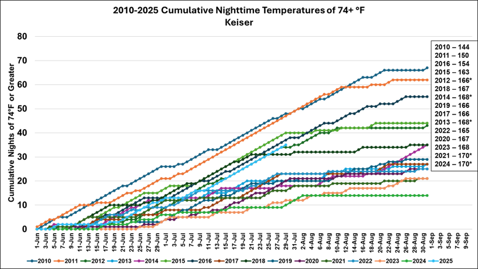 Cumulative nights of 74 or greater from June 1 to August 31 from 2010 to 2025 for Keiser
