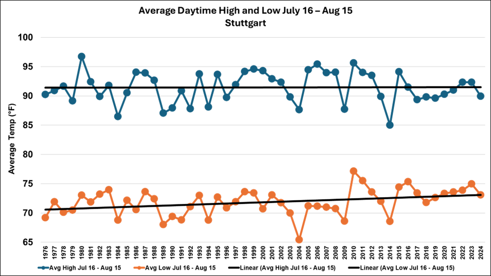 Average daytime high and nighttime low for July 16 to August 15, 1976-2024, Stuttgart