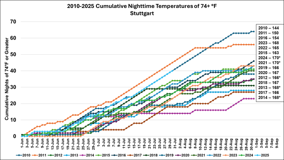 Cumulative nights of 74 or greater from June 1 to August 31 from 2010 to 2025 for Stuttgart