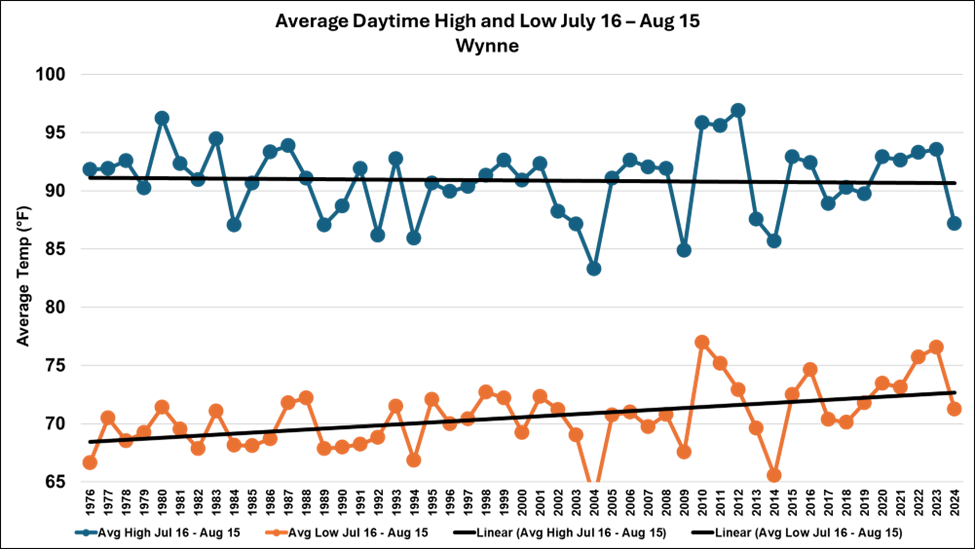 Average daytime high and nighttime low for July 16 to August 15, 1976-2024, Wynne