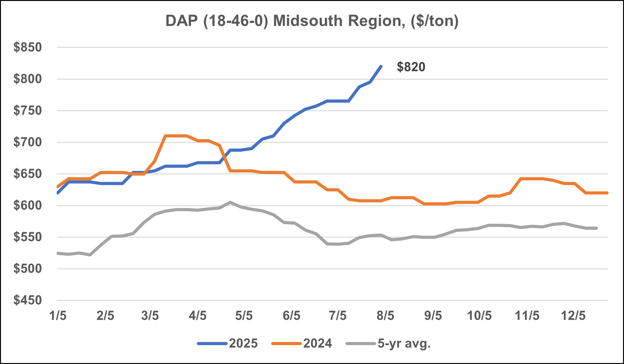 DAP prices for 2024, 2025, and 5-year average