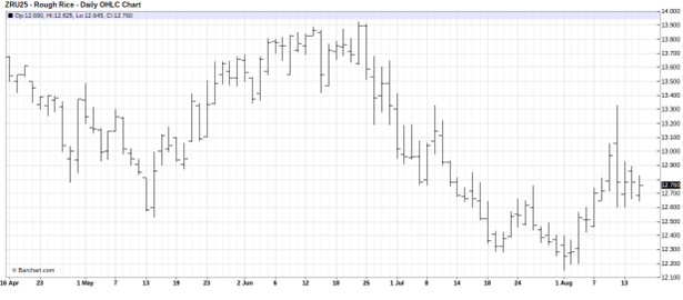 CME September 2025 Rice Futures, Daily Chart